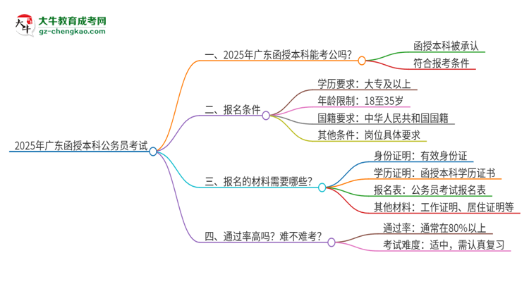 2025年廣東函授本科學(xué)歷考公務(wù)員承認(rèn)嗎？思維導(dǎo)圖