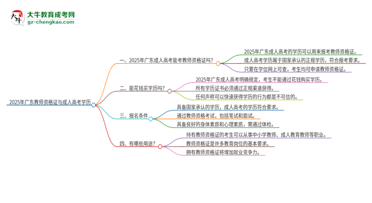 2025年廣東教師資格證能用成人高考學(xué)歷考嗎?思維導(dǎo)圖