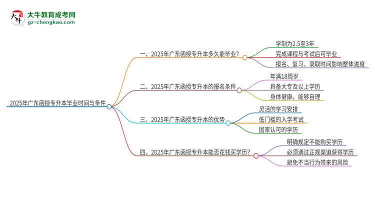2025年廣東函授專升本最快多久能畢業(yè)?思維導圖