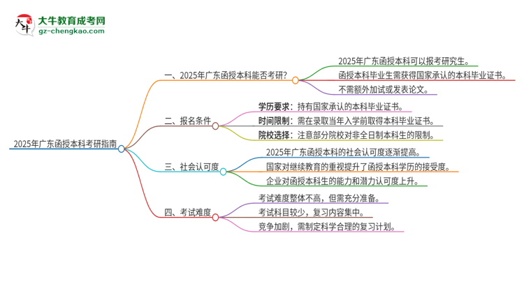 2025年廣東函授的本科可以考研嗎？思維導(dǎo)圖
