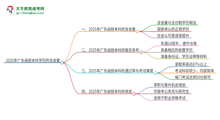 2025年廣東函授本科學(xué)歷的含金量怎么樣？思維導(dǎo)圖