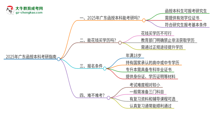 2025年廣東函授本科可以上研究生嗎？思維導(dǎo)圖