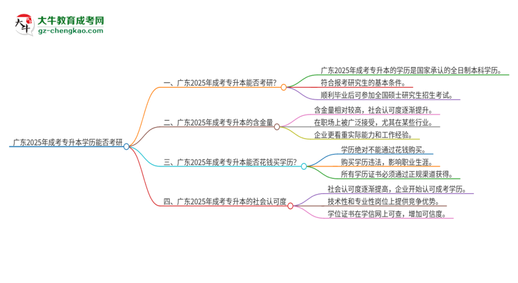 廣東2025年成考專升本學歷能直接考研嗎？思維導圖