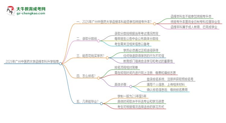 2025年廣州中醫(yī)藥大學(xué)函授本科學(xué)歷能參加統(tǒng)招專升本嗎？思維導(dǎo)圖
