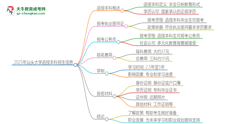 2025年汕頭大學(xué)函授本科學(xué)歷能考執(zhí)業(yè)醫(yī)師證嗎？思維導(dǎo)圖