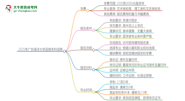 2025年廣東海洋大學(xué)函授本科學(xué)費(fèi)要多少？思維導(dǎo)圖