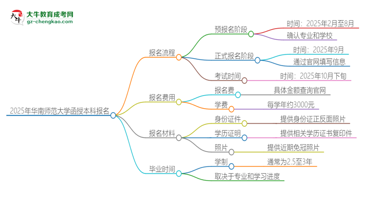 2025年華南師范大學(xué)函授本科怎么報(bào)名？思維導(dǎo)圖