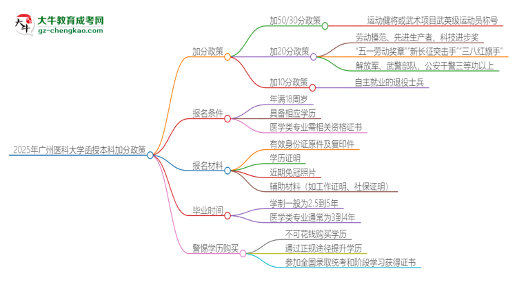 2025年廣州醫(yī)科大學(xué)函授本科有什么政策能加分？思維導(dǎo)圖