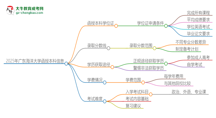 2025年廣東海洋大學(xué)函授本科畢業(yè)有學(xué)位證可以拿嗎？思維導(dǎo)圖