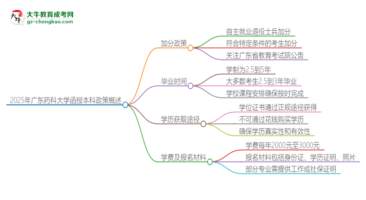 2025年廣東藥科大學(xué)函授本科有什么政策能加分？思維導(dǎo)圖