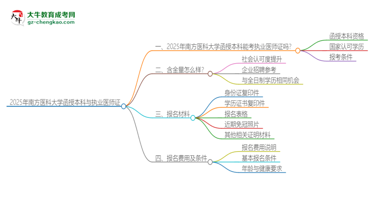 2025年南方醫(yī)科大學(xué)函授本科學(xué)歷能考執(zhí)業(yè)醫(yī)師證嗎？思維導(dǎo)圖
