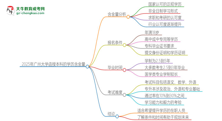 2025年廣州大學(xué)函授本科的學(xué)歷是有含金量的嗎？思維導(dǎo)圖