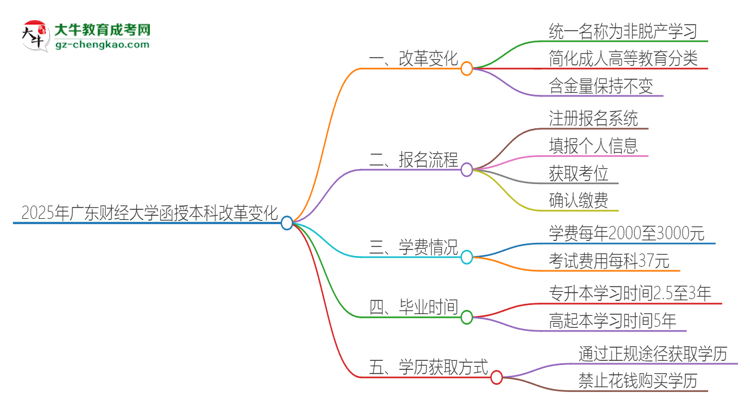 2025年廣東財經(jīng)大學(xué)函授本科改革有哪些變化？思維導(dǎo)圖