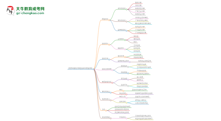 2025年暨南大學(xué)函授本科學(xué)歷能花錢買到嗎？思維導(dǎo)圖