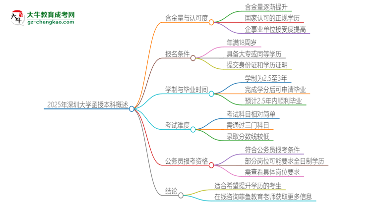 2025年深圳大學(xué)函授本科的難度怎么樣?思維導(dǎo)圖