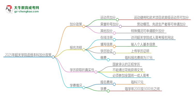 2025年韶關(guān)學(xué)院函授本科有什么政策能加分？思維導(dǎo)圖