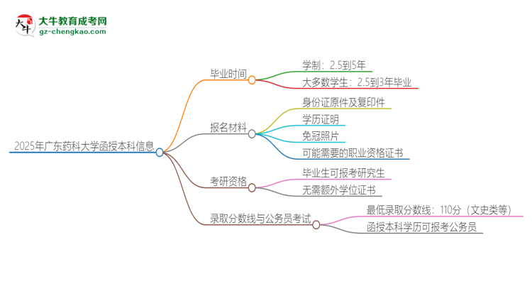 2025年廣東藥科大學(xué)函授本科多久能拿證？思維導(dǎo)圖