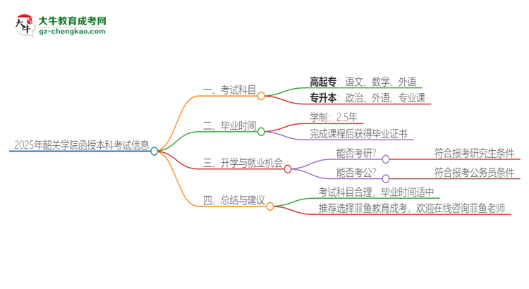 2025年韶關(guān)學(xué)院函授本科考試要考幾科？思維導(dǎo)圖