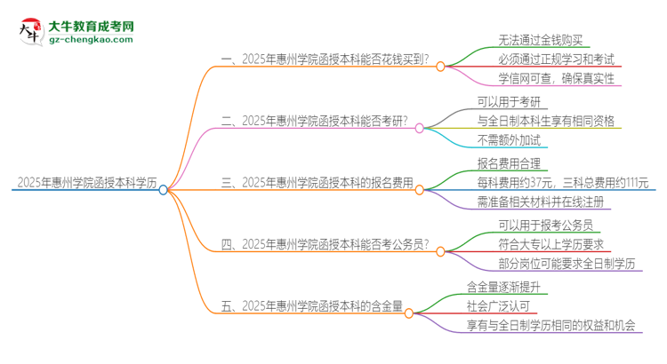 2025年惠州學院函授本科學歷能花錢買到嗎？思維導圖