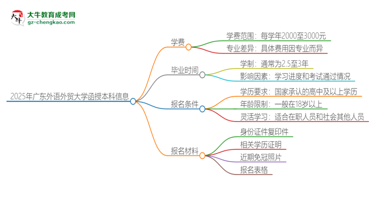 2025年廣東外語外貿(mào)大學(xué)函授本科學(xué)費要多少？思維導(dǎo)圖