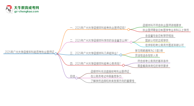 2025年廣州大學(xué)函授本科學(xué)歷能考執(zhí)業(yè)醫(yī)師證嗎？思維導(dǎo)圖