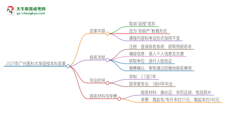 2025年廣州醫(yī)科大學(xué)函授本科改革有哪些變化?思維導(dǎo)圖