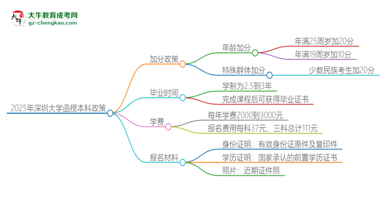 2025年深圳大學(xué)函授本科有什么政策能加分？思維導(dǎo)圖
