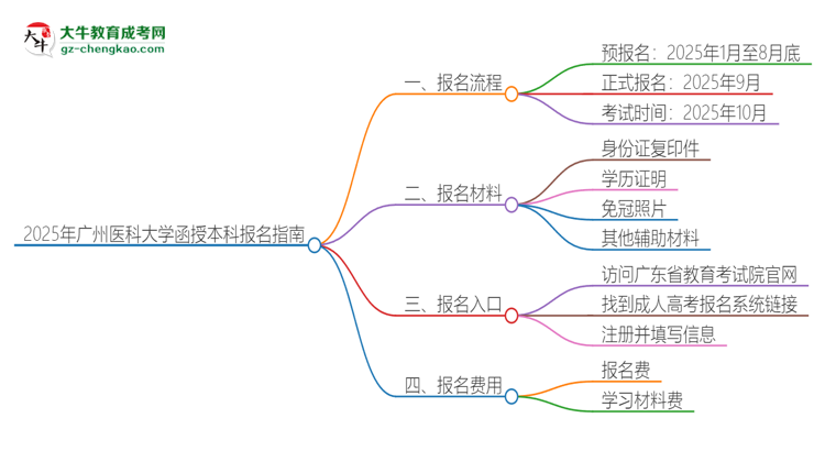 2025年廣州醫(yī)科大學(xué)函授本科怎么報(bào)名？思維導(dǎo)圖