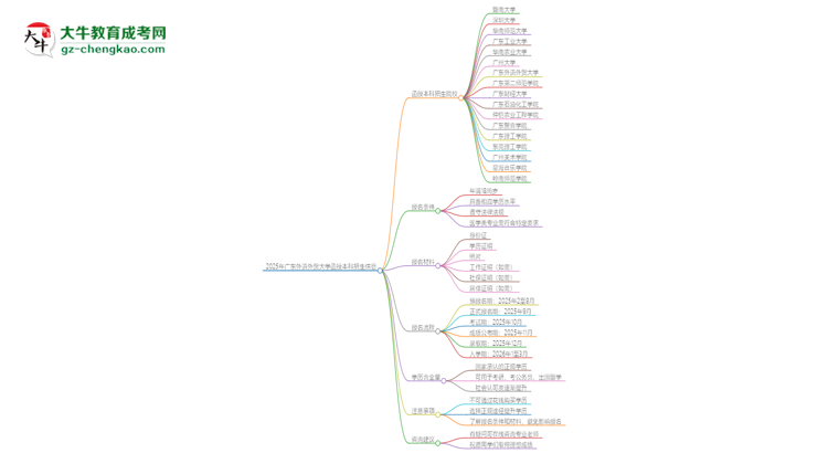 2025年廣東外語外貿(mào)大學(xué)函授本科學(xué)歷能花錢買到嗎？思維導(dǎo)圖