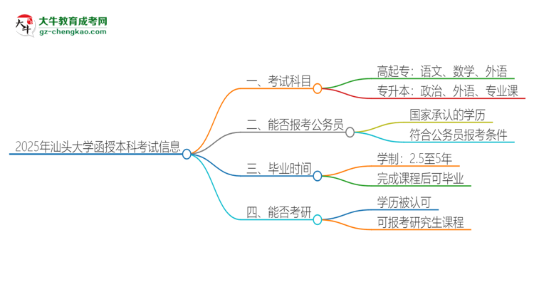 2025年汕頭大學(xué)函授本科考試要考幾科？思維導(dǎo)圖