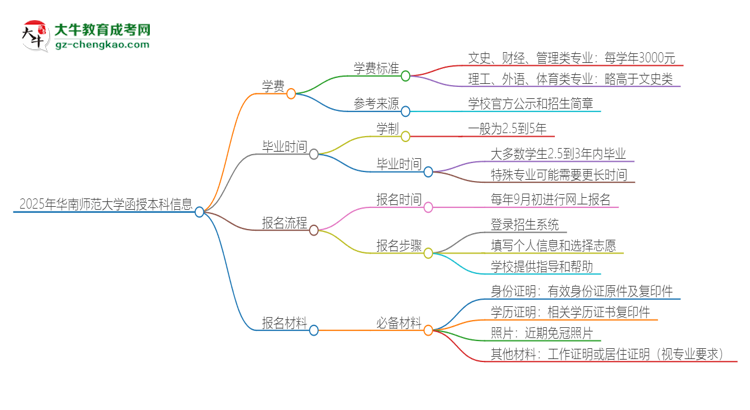 2025年華南師范大學(xué)函授本科學(xué)費(fèi)要多少？思維導(dǎo)圖