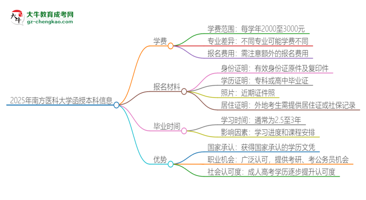 2025年南方醫(yī)科大學(xué)函授本科學(xué)費(fèi)要多少?思維導(dǎo)圖