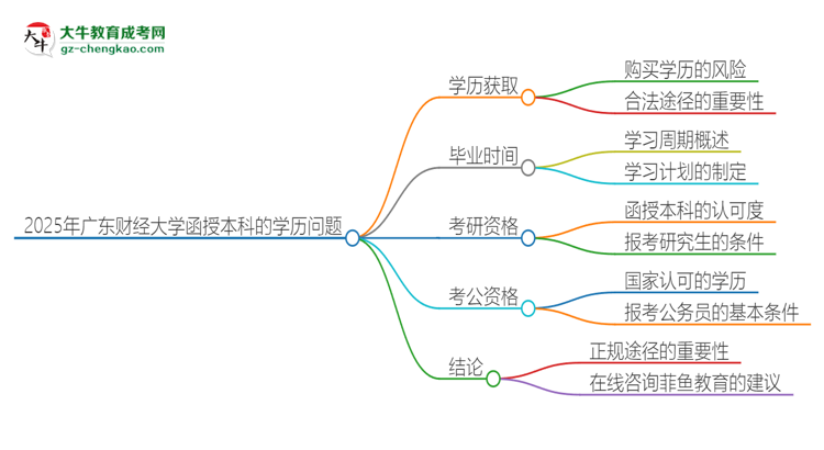 2025年廣東財經(jīng)大學(xué)函授本科學(xué)歷能花錢買到嗎?思維導(dǎo)圖