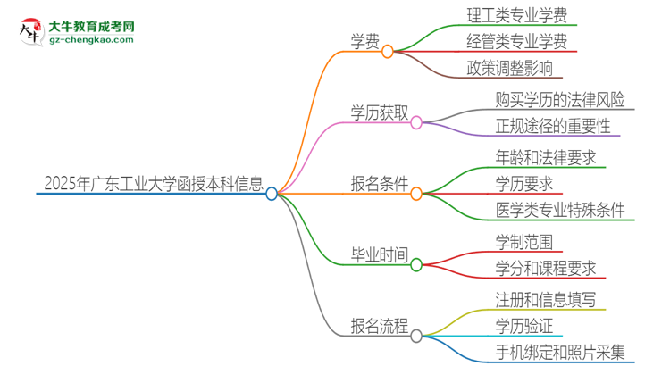2025年廣東工業(yè)大學(xué)函授本科學(xué)費(fèi)要多少？思維導(dǎo)圖