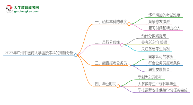 2025年廣州中醫(yī)藥大學(xué)函授本科的難度怎么樣？思維導(dǎo)圖