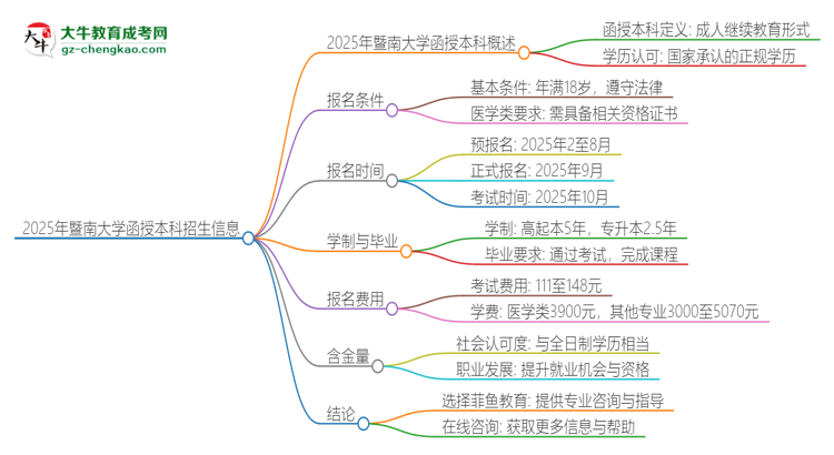2025年暨南大學(xué)函授本科學(xué)歷能考執(zhí)業(yè)醫(yī)師證嗎?思維導(dǎo)圖