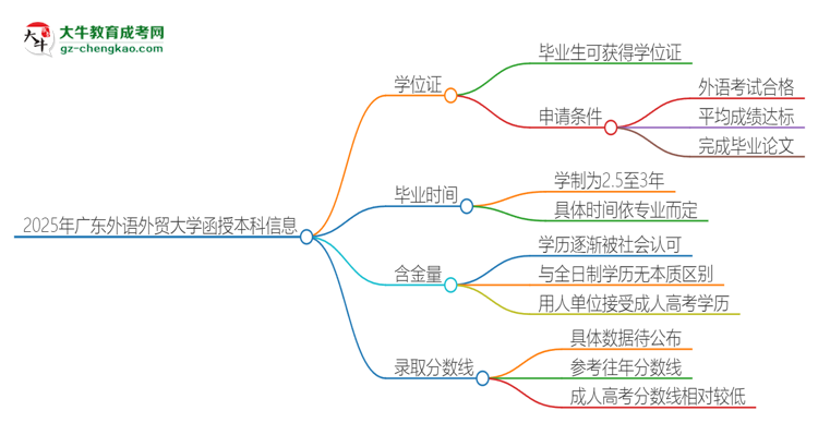2025年廣東外語外貿(mào)大學(xué)函授本科畢業(yè)有學(xué)位證可以拿嗎？思維導(dǎo)圖