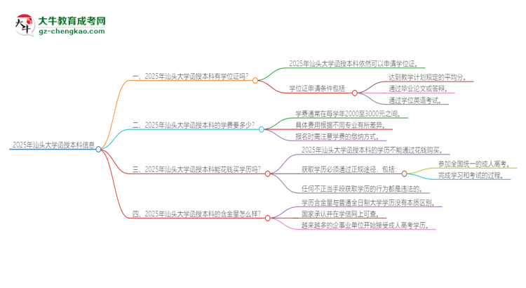 2025年汕頭大學(xué)函授本科畢業(yè)有學(xué)位證可以拿嗎？思維導(dǎo)圖