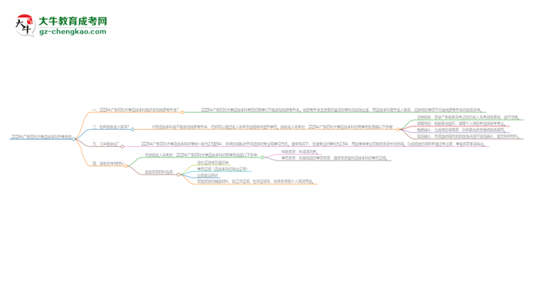 2025年廣東藥科大學(xué)函授本科學(xué)歷能參加統(tǒng)招專升本嗎？思維導(dǎo)圖
