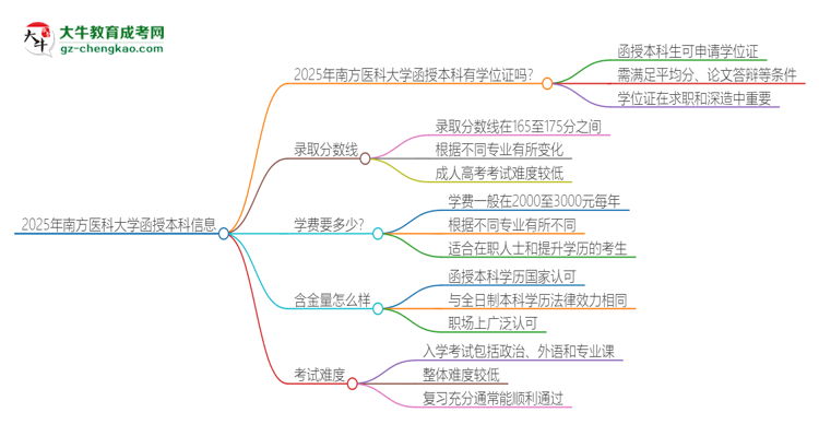 2025年南方醫(yī)科大學(xué)函授本科畢業(yè)有學(xué)位證可以拿嗎？思維導(dǎo)圖