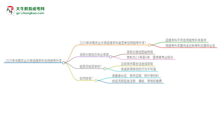 2025年華南農(nóng)業(yè)大學(xué)函授本科學(xué)歷能參加統(tǒng)招專升本嗎？思維導(dǎo)圖