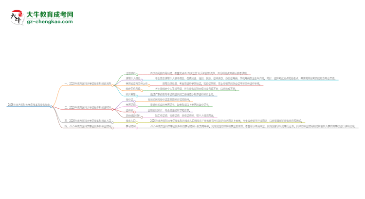 2025年南方醫(yī)科大學(xué)函授本科怎么報(bào)名？思維導(dǎo)圖