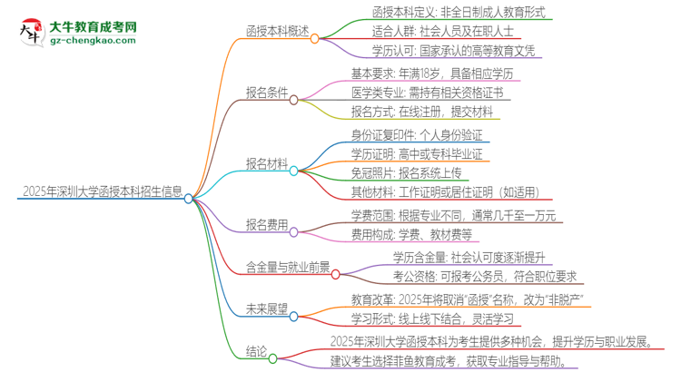 2025年深圳大學(xué)函授本科學(xué)歷能考執(zhí)業(yè)醫(yī)師證嗎？思維導(dǎo)圖