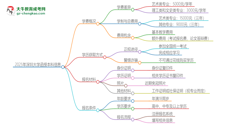 2025年深圳大學(xué)函授本科學(xué)費要多少？思維導(dǎo)圖