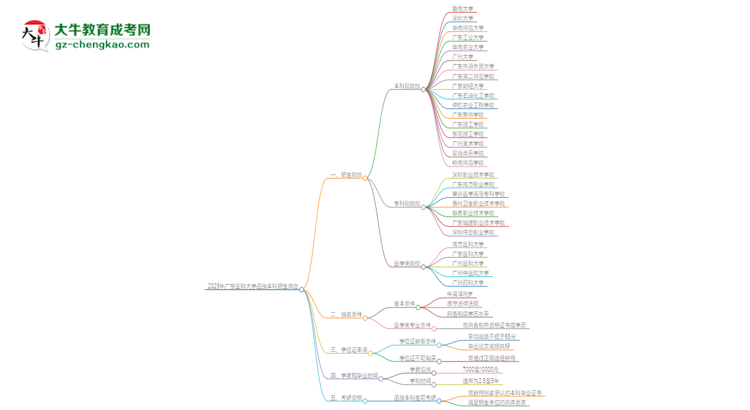 2025年廣東醫(yī)科大學(xué)函授本科學(xué)歷能花錢買到嗎？思維導(dǎo)圖