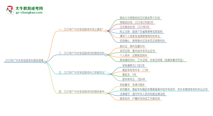 2025年廣州大學函授本科怎么報名？思維導圖