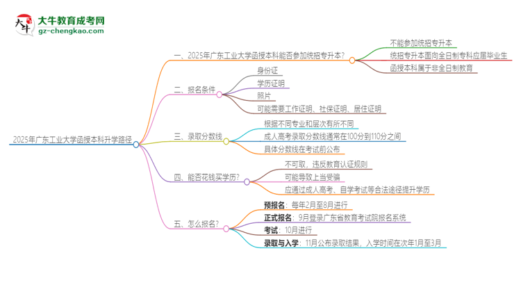 2025年廣東工業(yè)大學(xué)函授本科學(xué)歷能參加統(tǒng)招專(zhuān)升本嗎？思維導(dǎo)圖