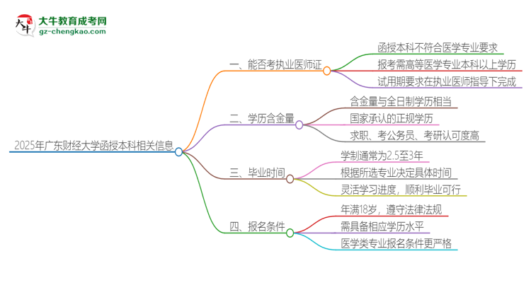 2025年廣東財經(jīng)大學(xué)函授本科學(xué)歷能考執(zhí)業(yè)醫(yī)師證嗎？思維導(dǎo)圖