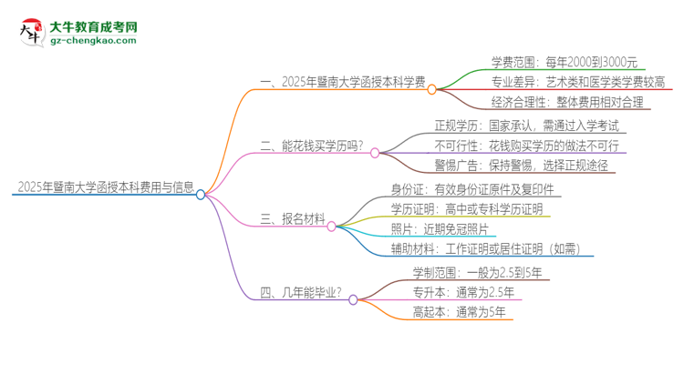 2025年暨南大學(xué)函授本科學(xué)費(fèi)要多少？思維導(dǎo)圖