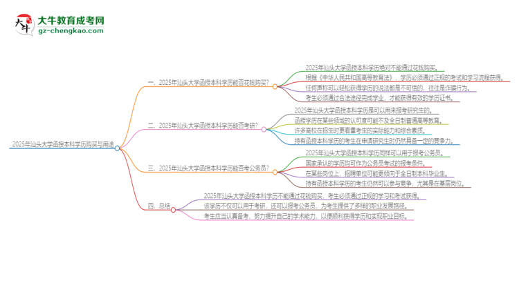 2025年汕頭大學(xué)函授本科學(xué)歷能花錢買到嗎？思維導(dǎo)圖
